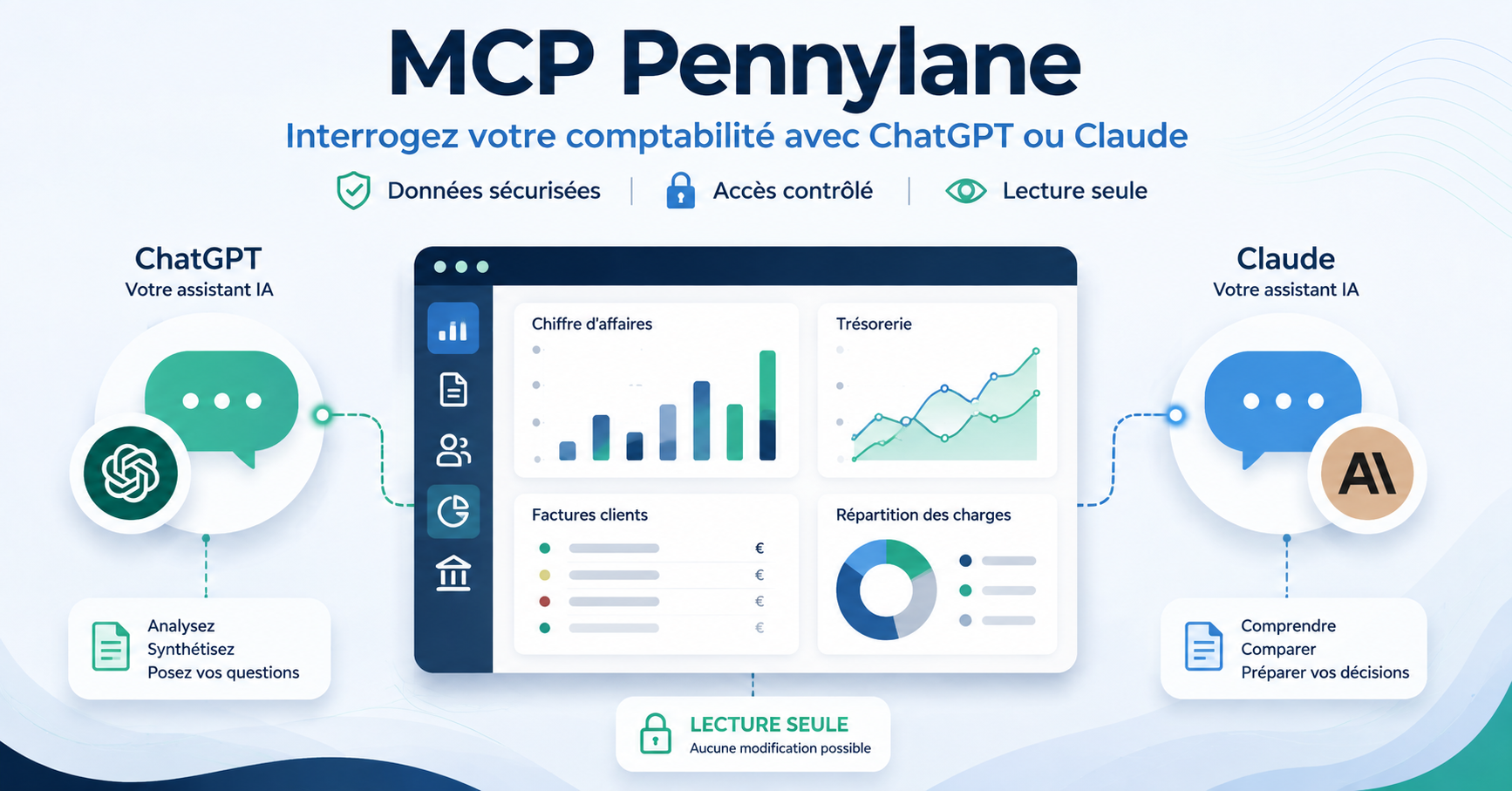 Connexion entre Pennylane, ChatGPT, Claude et les données comptables d’une entreprise
