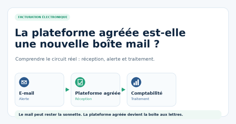 Circuit entre e-mail, plateforme agréée et comptabilité pour une facture électronique